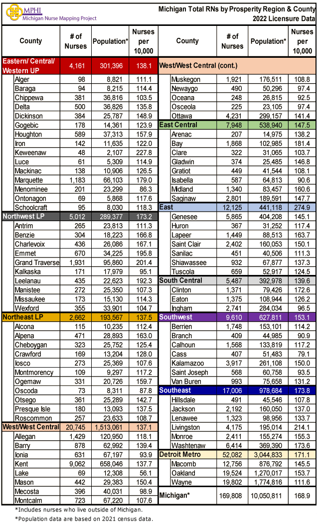 Table showing MI RNs by prosperity region and county in 2022